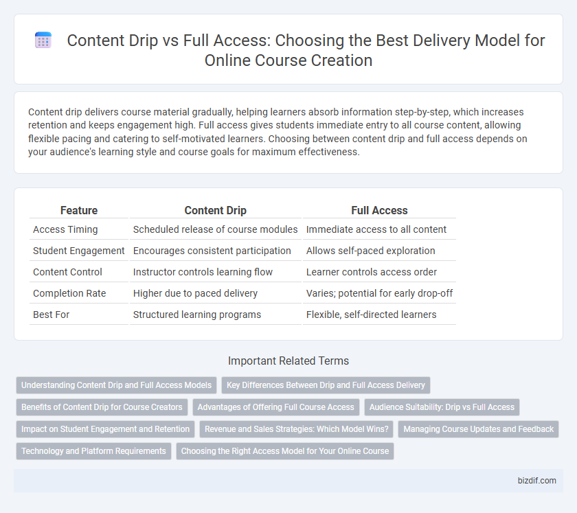 Content Drip vs Full Access: Choosing the Best Delivery Model for Online Course Creation