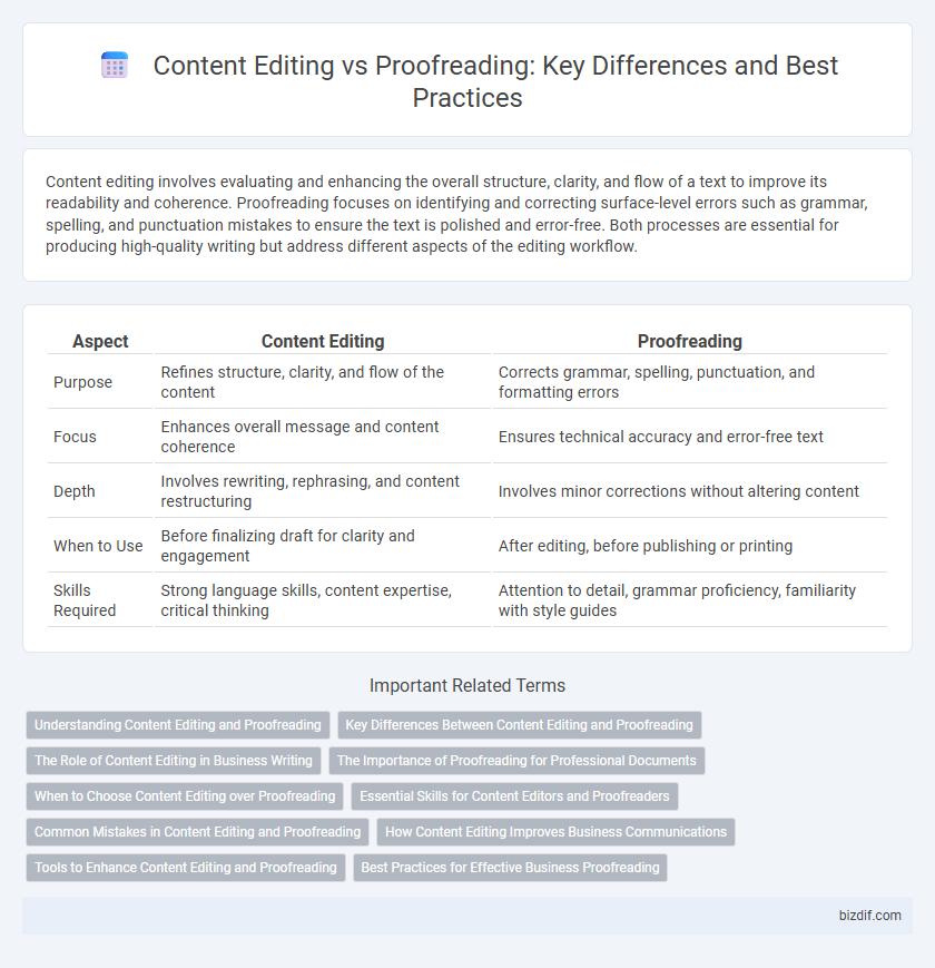 Content Editing vs Proofreading: Key Differences and Best Practices