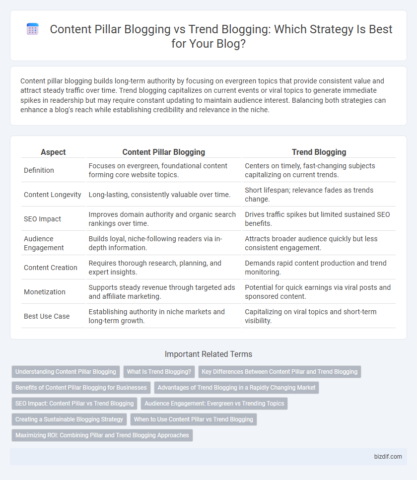 Content Pillar Blogging vs Trend Blogging: Which Strategy Is Best for Your Blog?