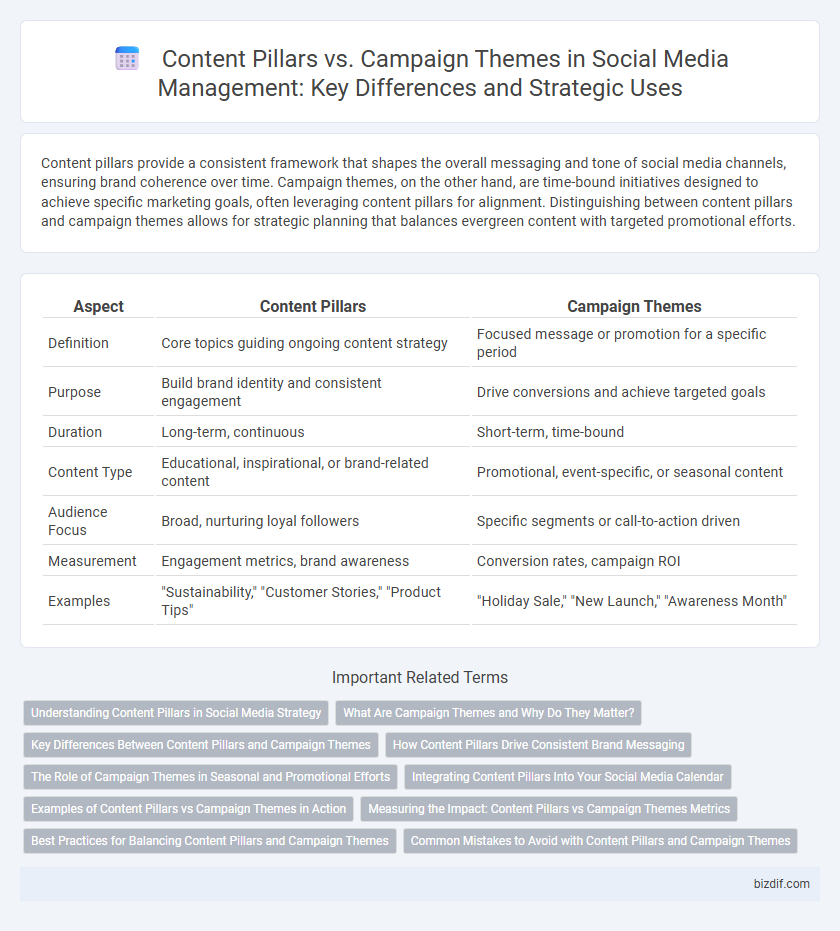 Content Pillars vs. Campaign Themes in Social Media Management: Key Differences and Strategic Uses