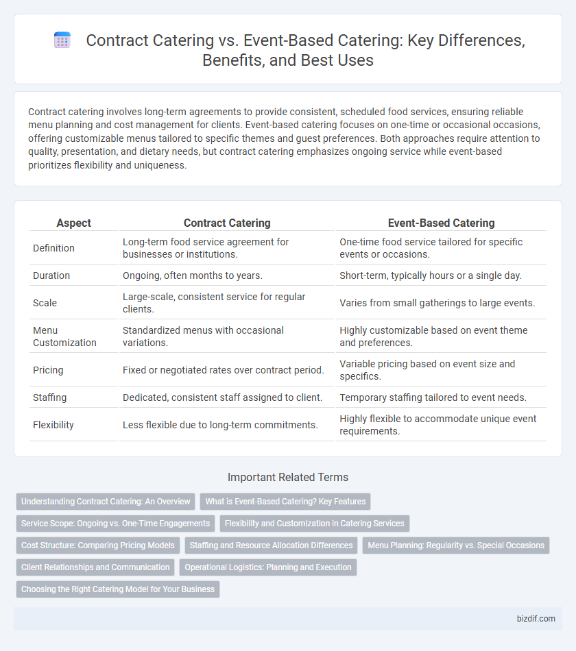 Contract Catering vs. Event-Based Catering: Key Differences, Benefits, and Best Uses