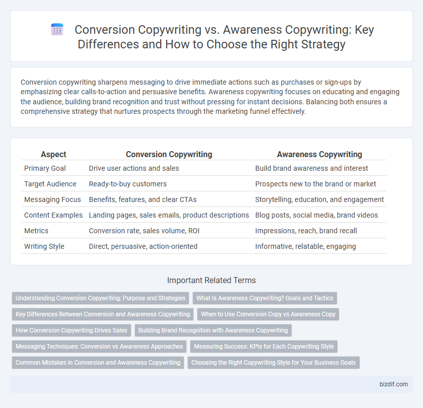 Conversion Copywriting vs. Awareness Copywriting: Key Differences and How to Choose the Right Strategy