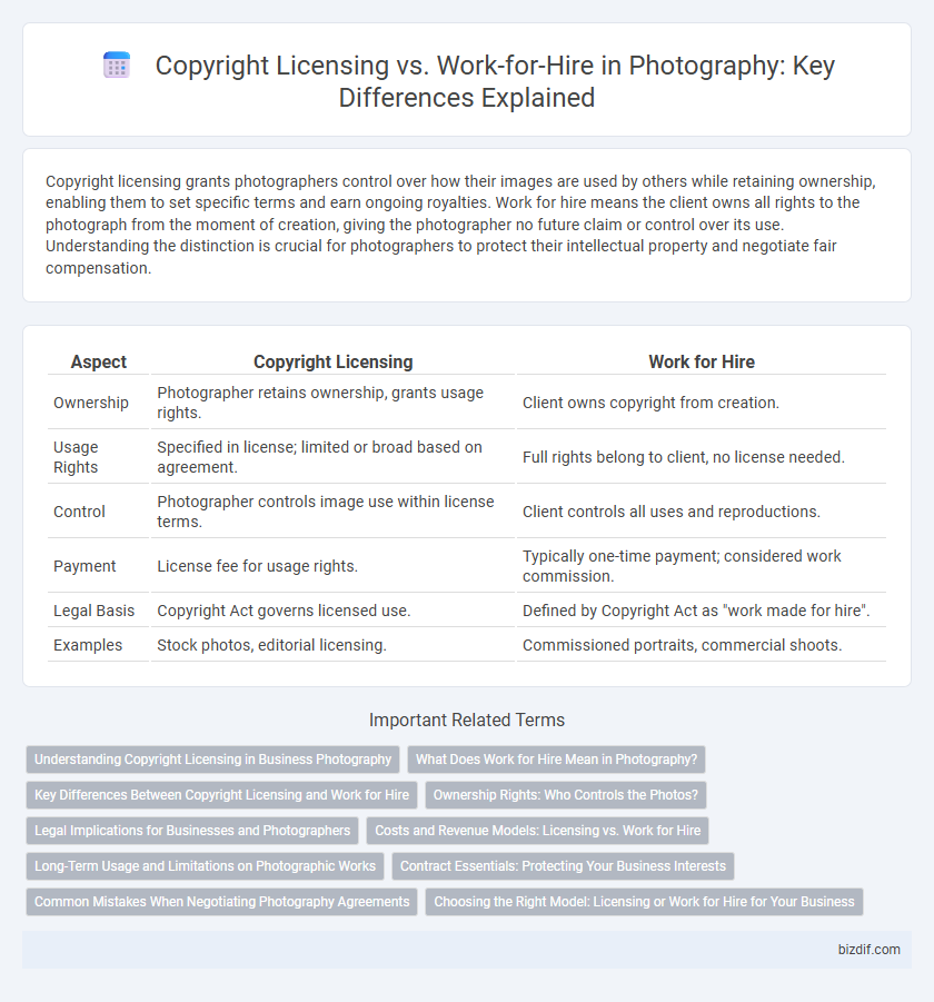 Copyright Licensing vs. Work-for-Hire in Photography: Key Differences Explained