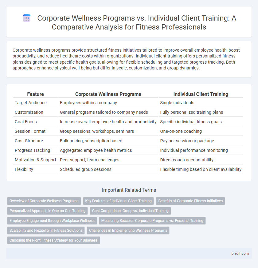 Corporate Wellness Programs vs. Individual Client Training: A Comparative Analysis for Fitness Professionals