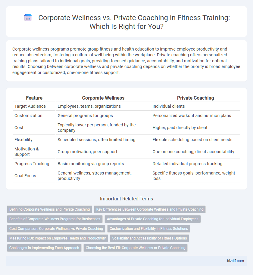 Corporate Wellness vs. Private Coaching in Fitness Training: Which Is Right for You?