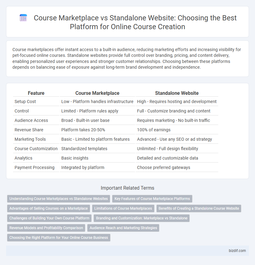 Course Marketplace vs Standalone Website: Choosing the Best Platform for Online Course Creation