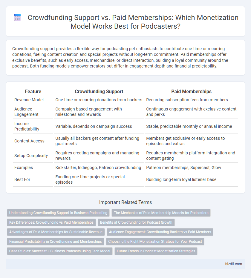 Crowdfunding Support vs. Paid Memberships: Which Monetization Model Works Best for Podcasters?