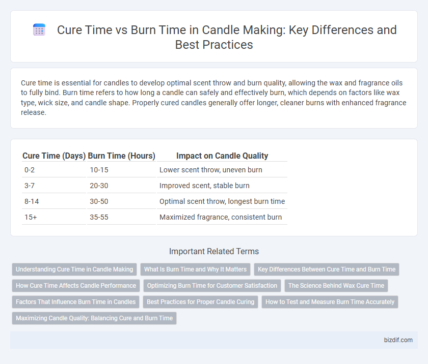 Cure Time vs Burn Time in Candle Making: Key Differences and Best Practices