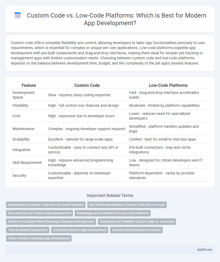 Custom Code vs. Low-Code Platforms: Which is Best for Modern App Development?