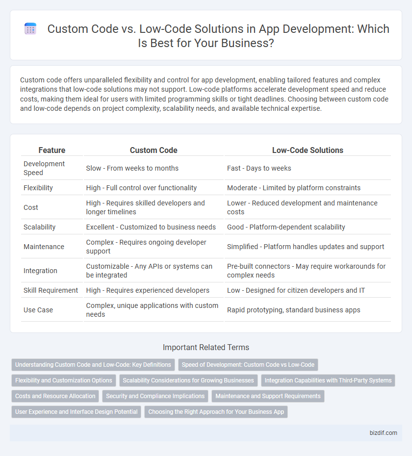 Custom Code vs. Low-Code Solutions in App Development: Which Is Best for Your Business?