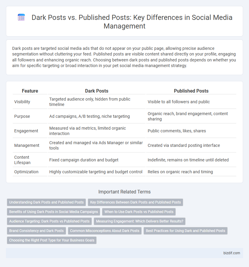 Dark Posts vs. Published Posts: Key Differences in Social Media Management