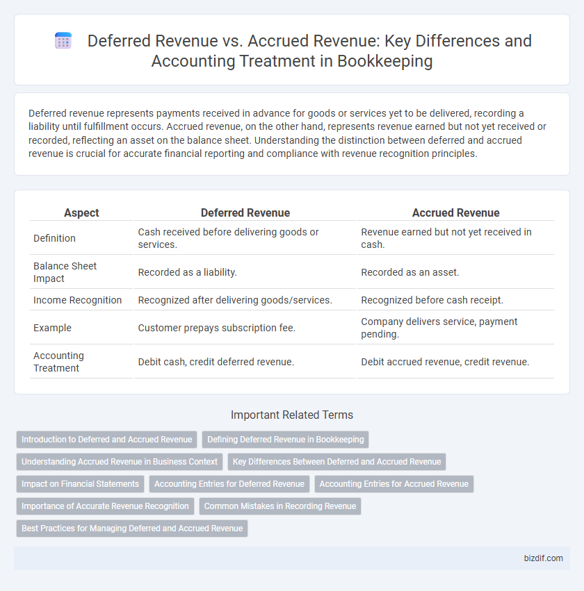Deferred Revenue vs. Accrued Revenue: Key Differences and Accounting Treatment in Bookkeeping
