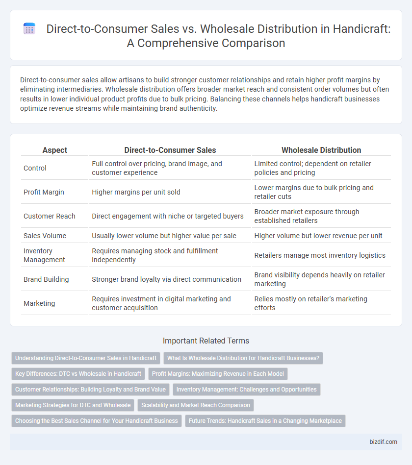 Direct-to-Consumer Sales vs. Wholesale Distribution in Handicraft: A Comprehensive Comparison