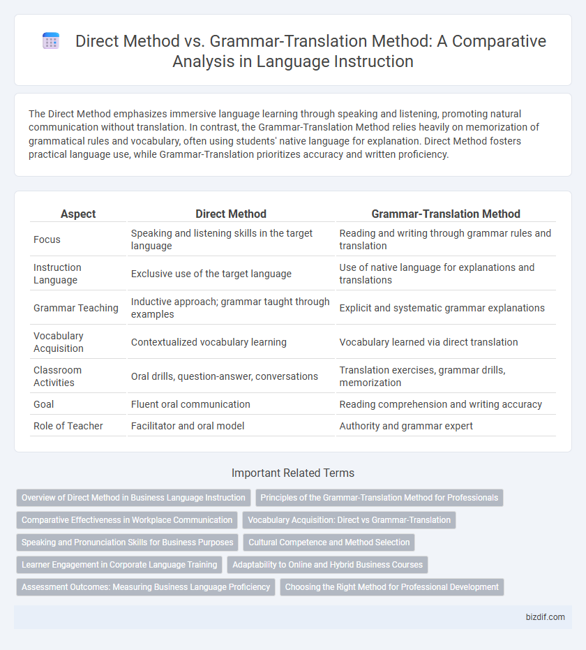 Direct Method vs. Grammar-Translation Method: A Comparative Analysis in Language Instruction