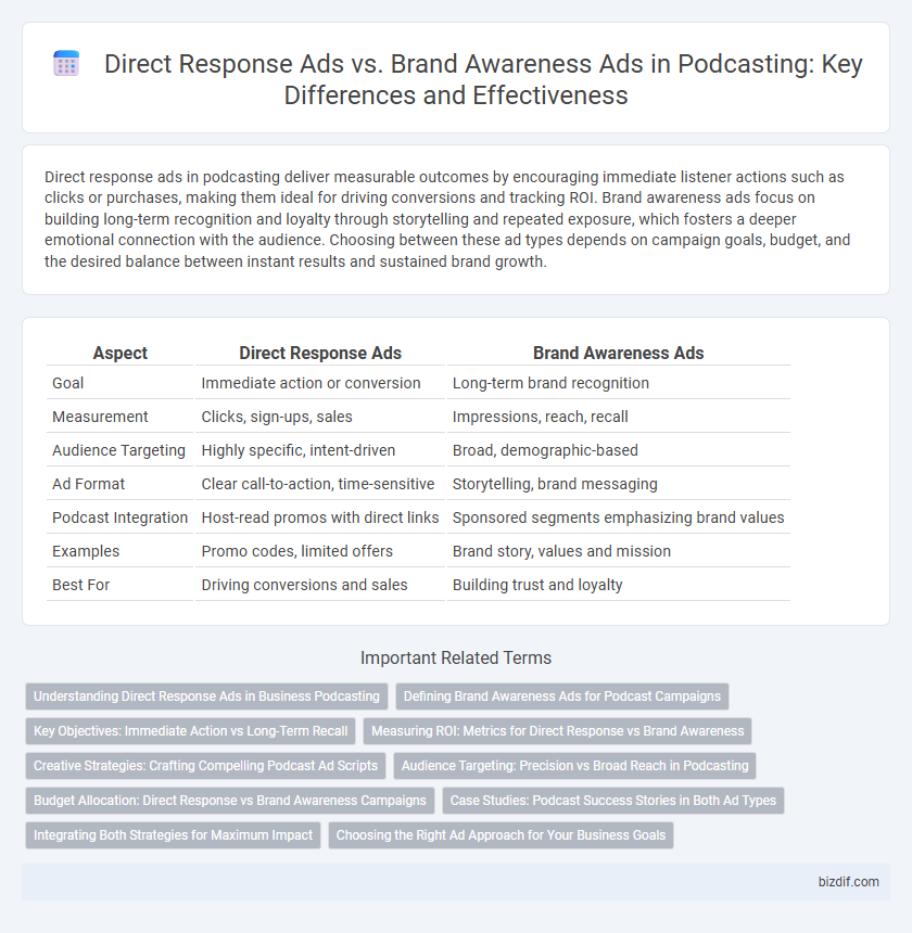 Direct Response Ads vs. Brand Awareness Ads in Podcasting: Key Differences and Effectiveness