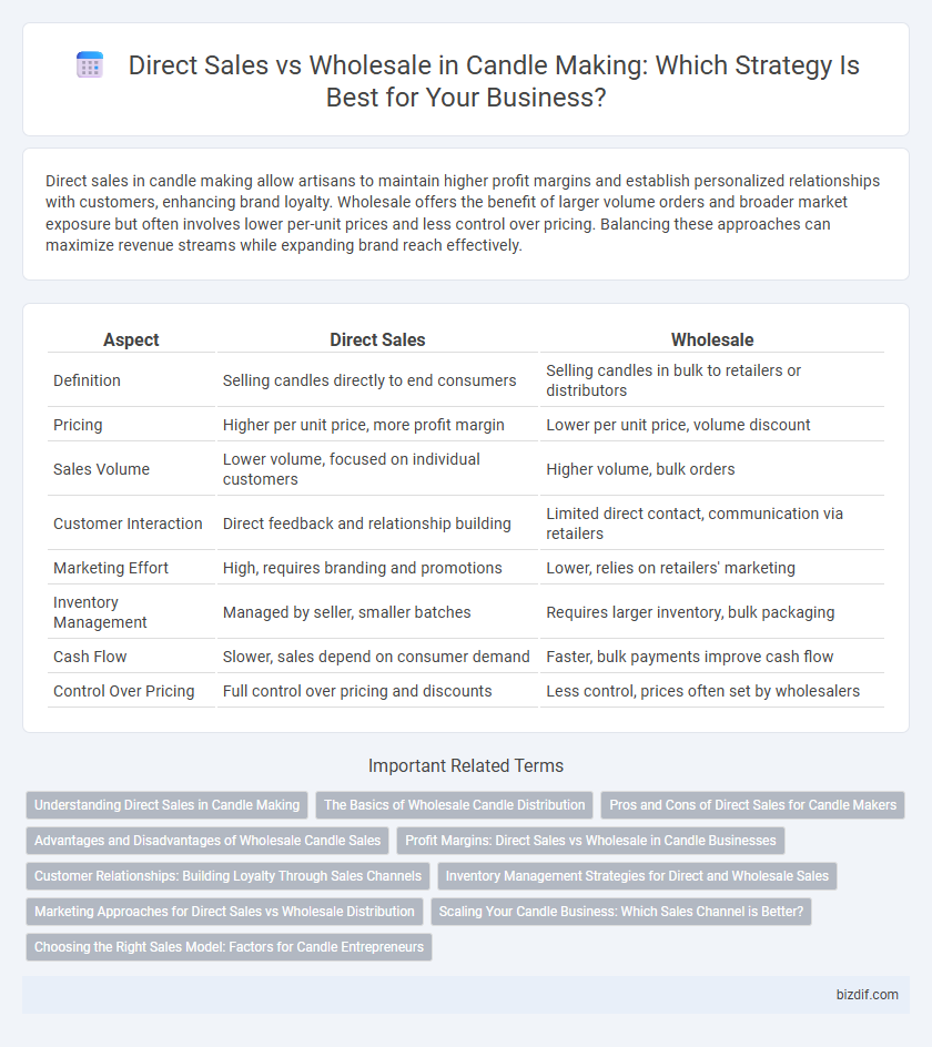 Direct Sales vs Wholesale in Candle Making: Which Strategy Is Best for Your Business?
