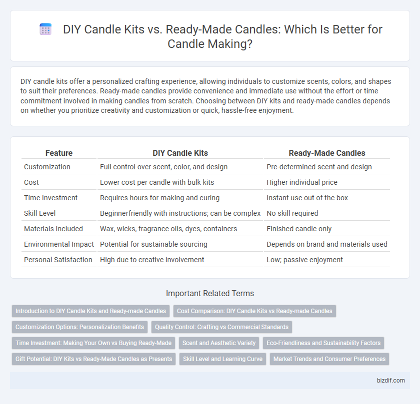 DIY Candle Kits vs. Ready-Made Candles: Which Is Better for Candle Making?