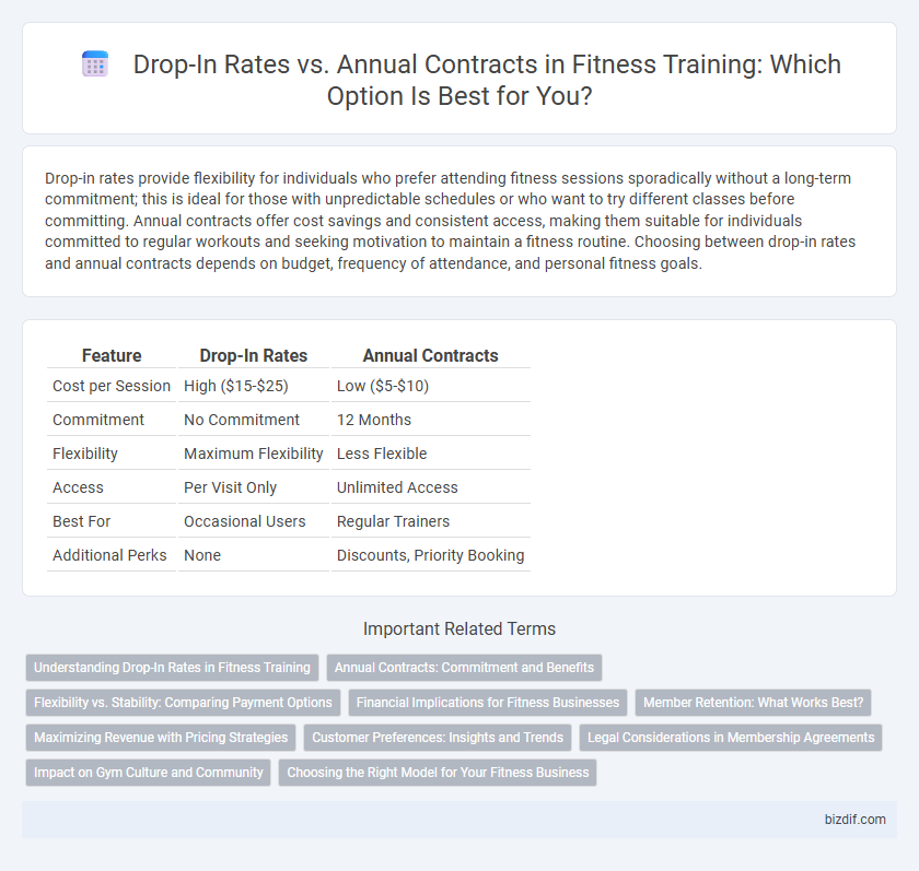 Drop-In Rates vs. Annual Contracts in Fitness Training: Which Option Is Best for You?