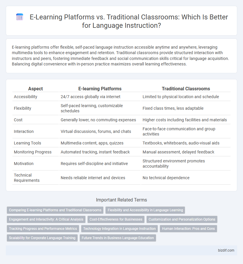 E-Learning Platforms vs. Traditional Classrooms: Which Is Better for Language Instruction?
