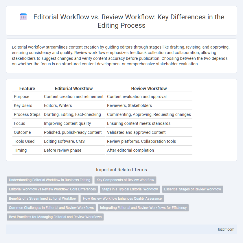Editorial Workflow vs. Review Workflow: Key Differences in the Editing Process