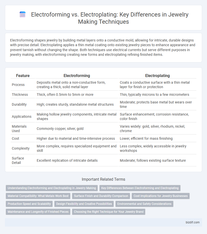 Electroforming vs. Electroplating: Key Differences in Jewelry Making Techniques