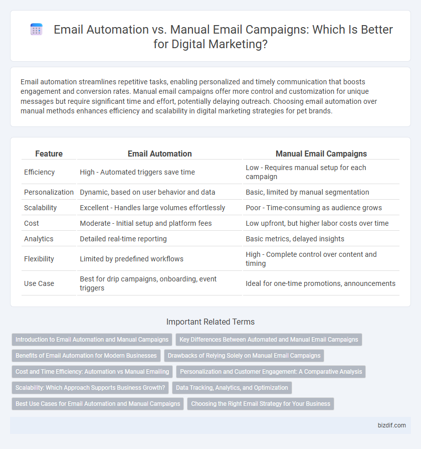 Email Automation vs. Manual Email Campaigns: Which Is Better for Digital Marketing?