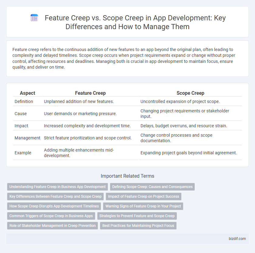 Feature Creep vs. Scope Creep in App Development: Key Differences and How to Manage Them