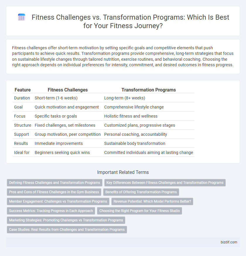 Fitness Challenges vs. Transformation Programs: Which Is Best for Your Fitness Journey?