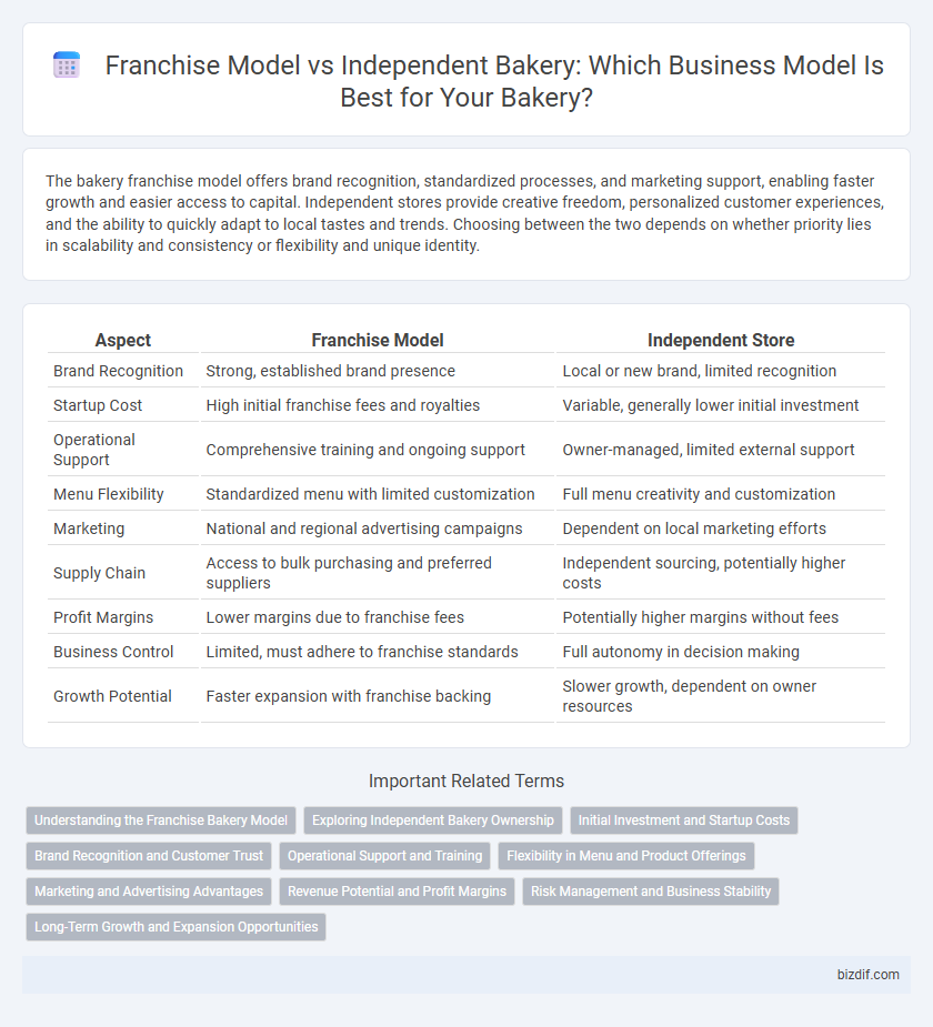 Franchise Model vs Independent Bakery: Which Business Model Is Best for Your Bakery?