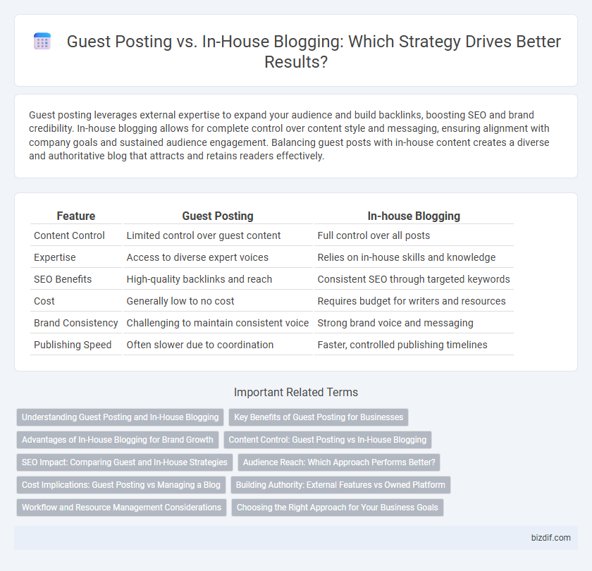 Guest Posting vs. In-House Blogging: Which Strategy Drives Better Results?