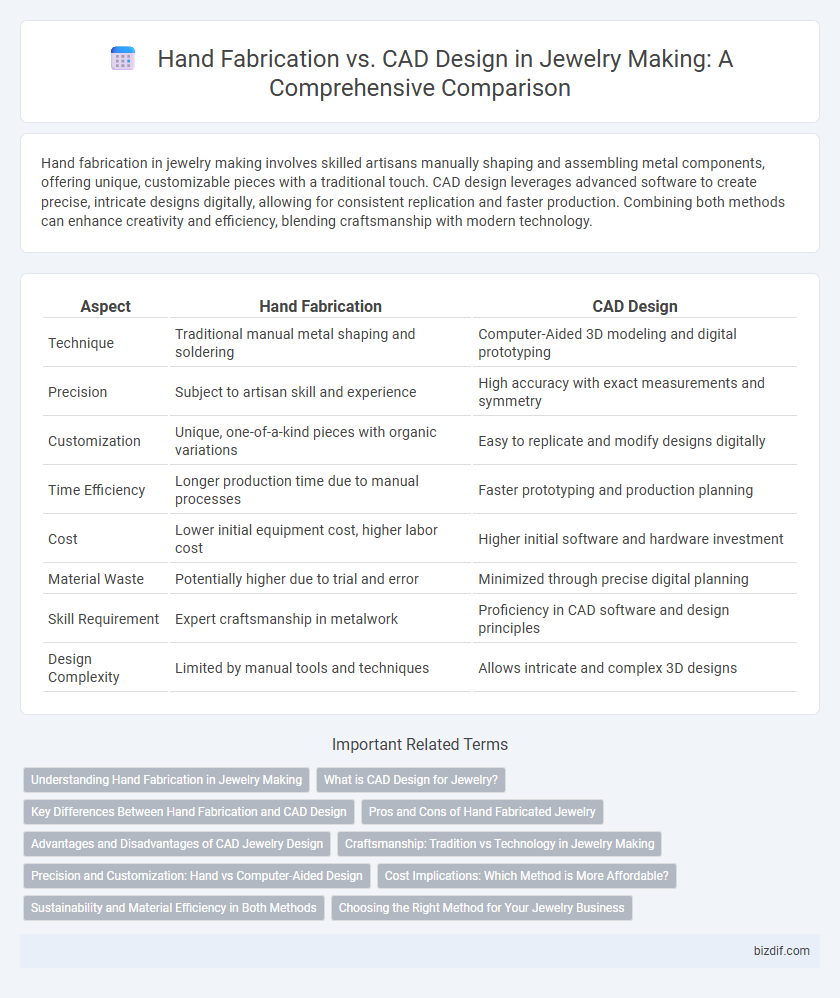 Hand Fabrication vs. CAD Design in Jewelry Making: A Comprehensive Comparison