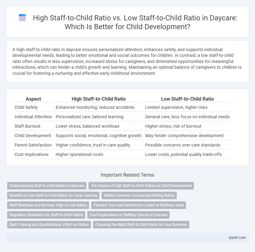 High Staff-to-Child Ratio vs. Low Staff-to-Child Ratio in Daycare: Which Is Better for Child Development?