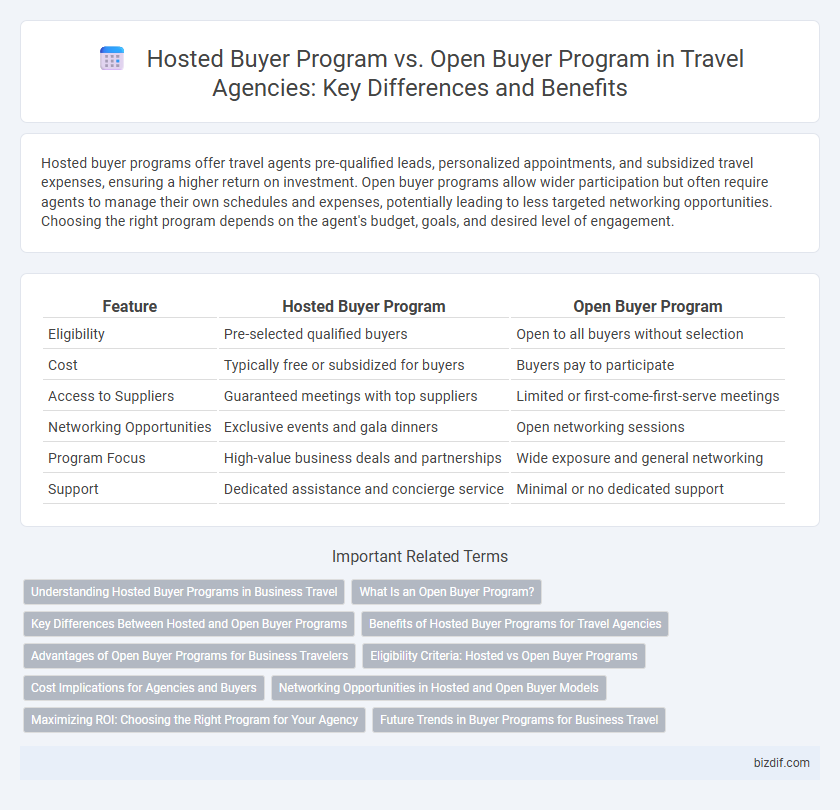 Hosted Buyer Program vs. Open Buyer Program in Travel Agencies: Key Differences and Benefits
