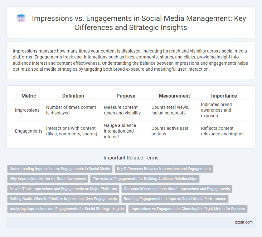 Impressions vs. Engagements in Social Media Management: Key Differences and Strategic Insights