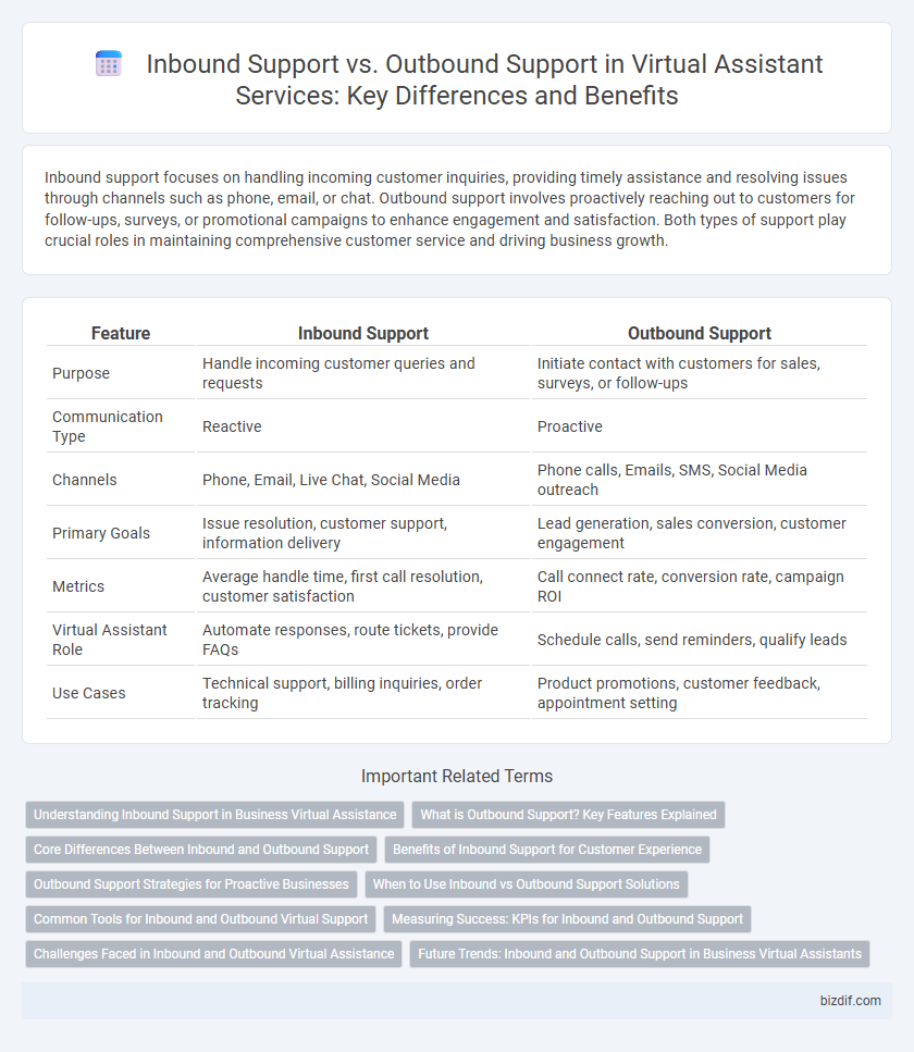 Inbound Support vs. Outbound Support in Virtual Assistant Services: Key Differences and Benefits
