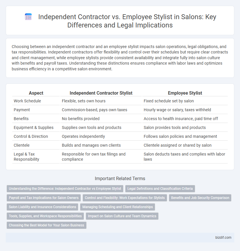 Independent Contractor vs. Employee Stylist in Salons: Key Differences and Legal Implications