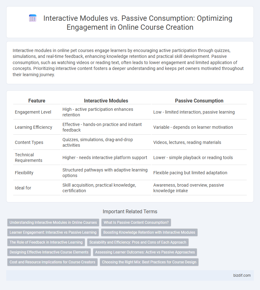 Interactive Modules vs. Passive Consumption: Optimizing Engagement in Online Course Creation