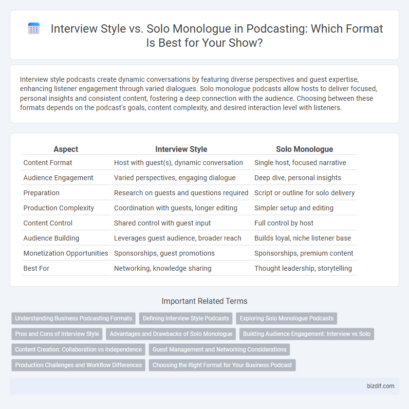 Interview Style vs. Solo Monologue in Podcasting: Which Format Is Best for Your Show?