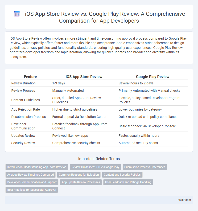 iOS App Store Review vs. Google Play Review: A Comprehensive Comparison for App Developers