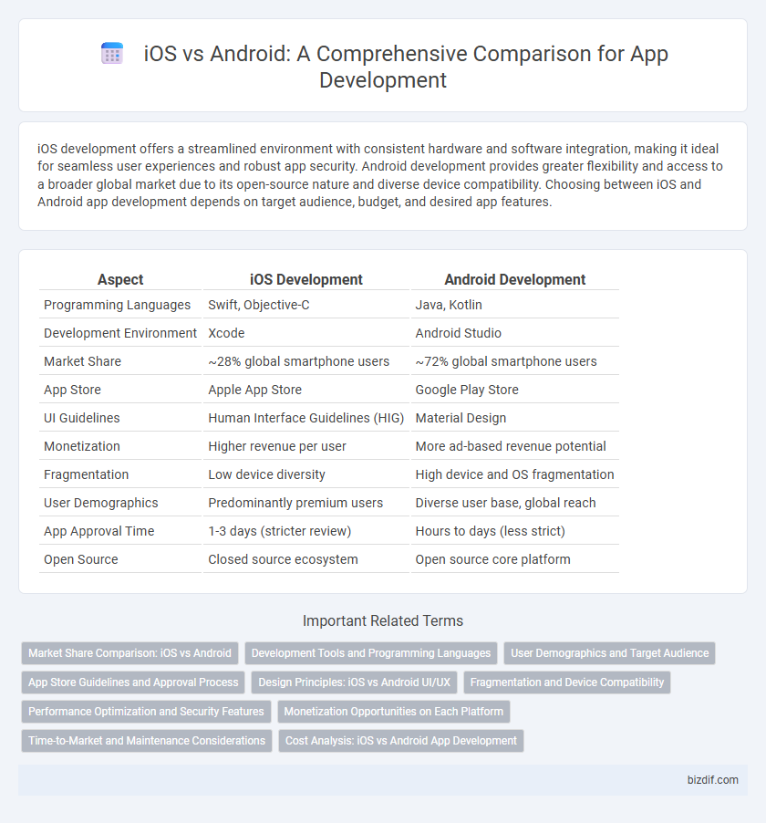 iOS vs Android: A Comprehensive Comparison for App Development