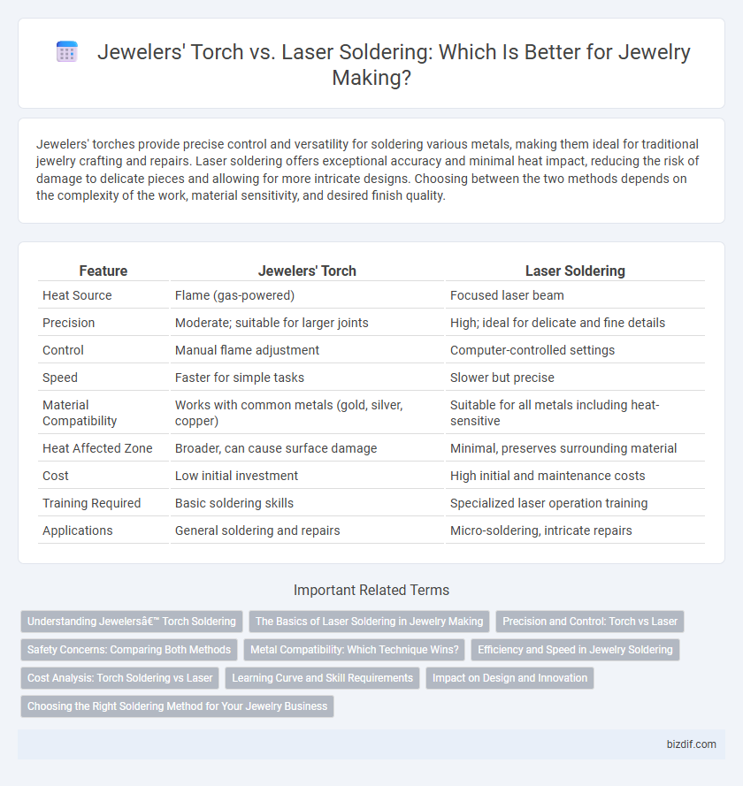 Jewelers' Torch vs. Laser Soldering: Which Is Better for Jewelry Making?