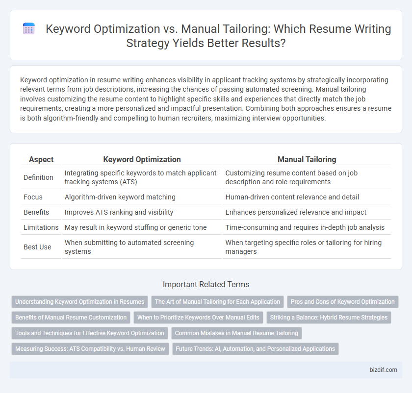 Keyword Optimization vs. Manual Tailoring: Which Resume Writing Strategy Yields Better Results?