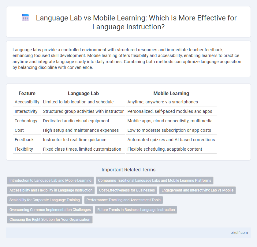 Language Lab vs Mobile Learning: Which Is More Effective for Language Instruction?