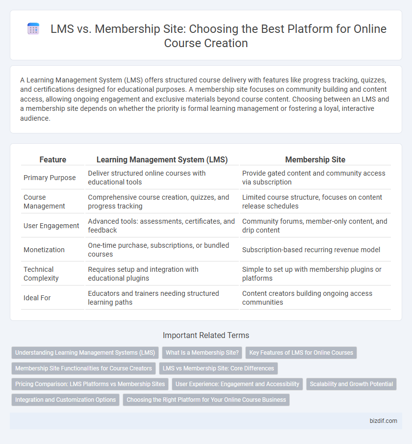 LMS vs. Membership Site: Choosing the Best Platform for Online Course Creation