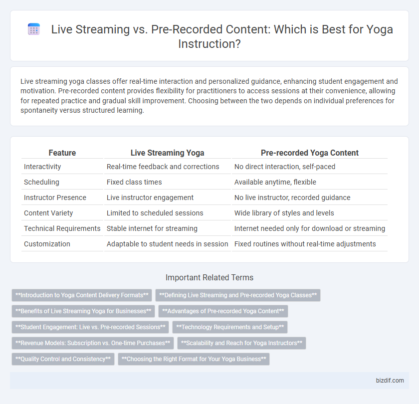 Live Streaming vs. Pre-Recorded Content: Which is Best for Yoga Instruction?