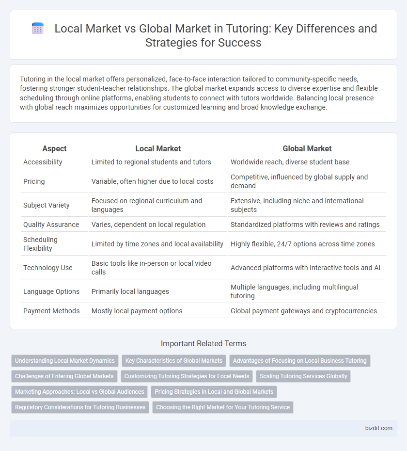 Local Market vs Global Market in Tutoring: Key Differences and Strategies for Success