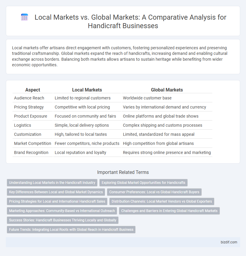 Local Markets vs. Global Markets: A Comparative Analysis for Handicraft Businesses