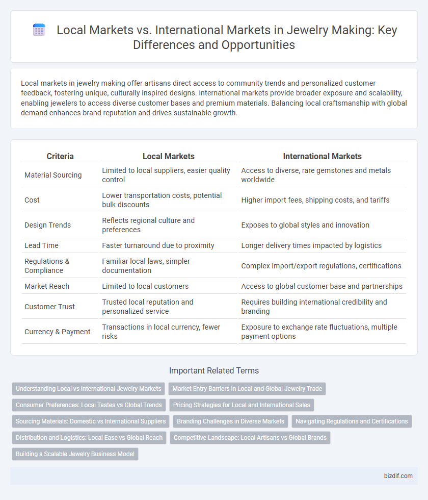 Local Markets vs. International Markets in Jewelry Making: Key Differences and Opportunities