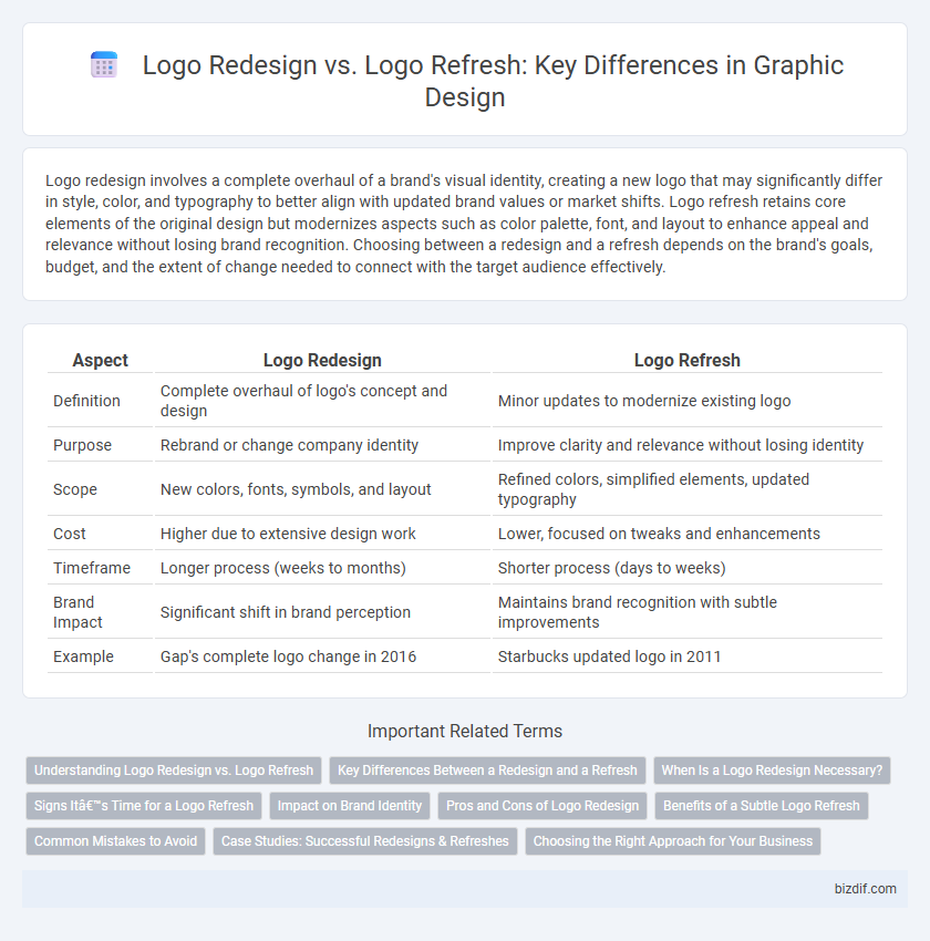 Logo Redesign vs. Logo Refresh: Key Differences in Graphic Design