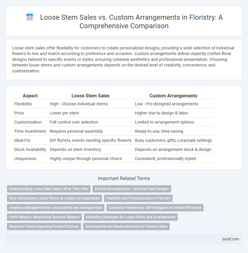 Loose Stem Sales vs. Custom Arrangements in Floristry: A Comprehensive Comparison